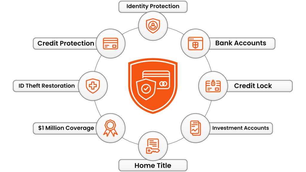 a graphic that shows the identity and financial protection icon encircled by the following: Identity Protection, Bank Accounts, Credit Lock, Investment Accounts, Home Title, $1 Million Coverage, ID Theft Restoration, Credit Protection