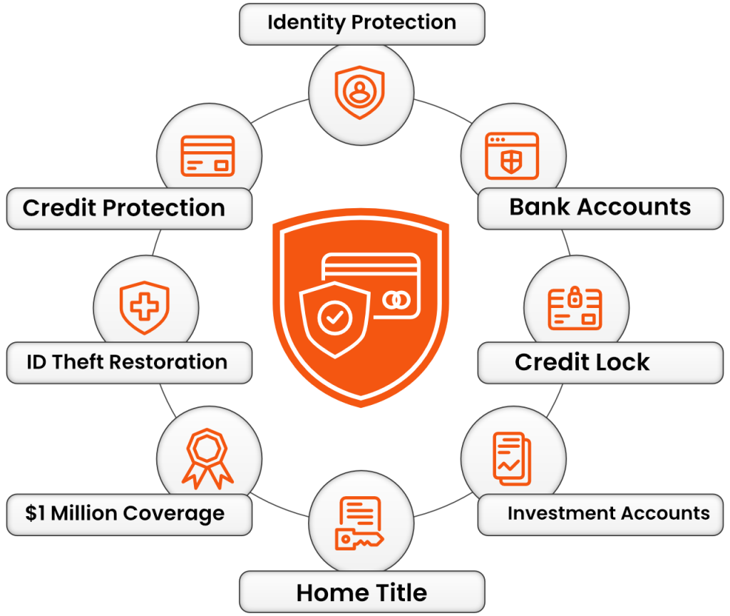 a graphic that shows the identity and financial protection icon encircled by the following: Identity Protection, Bank Accounts, Credit Lock, Investment Accounts, Home Title, $1 Million Coverage, ID Theft Restoration, Credit Protection