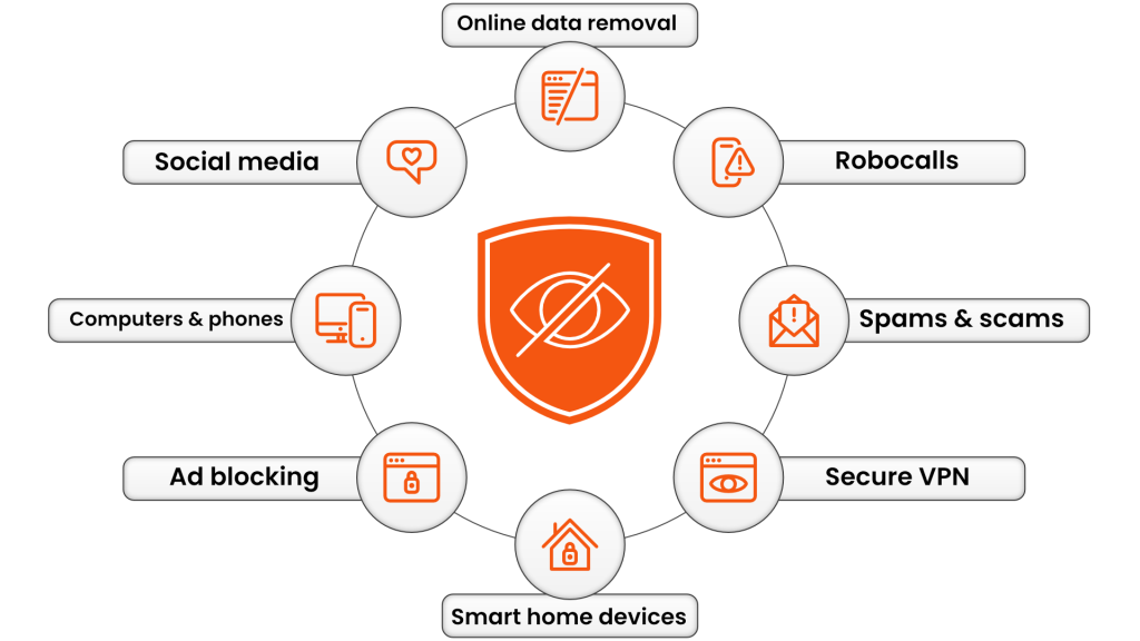 a graphic that shows the online privacy icon encircled by the following: Online Data Removal, Robocalls, Spam & Scams, VPN, Smart Home Devices, Ad Blocking, Computers & Phones, Social Media.