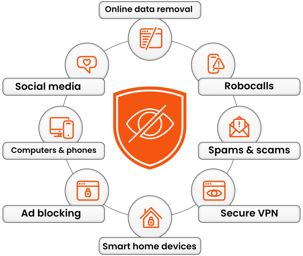 a graphic that shows the online privacy icon encircled by the following: Online Data Removal, Robocalls, Spam & Scams, VPN, Smart Home Devices, Ad Blocking, Computers & Phones, Social Media.